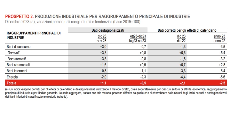 produzione industriale dati settoriali