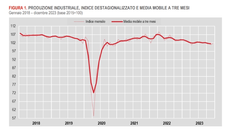 produzione industriale istat dati 2024