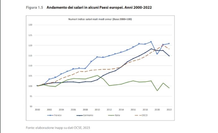 andamento salari europa italia