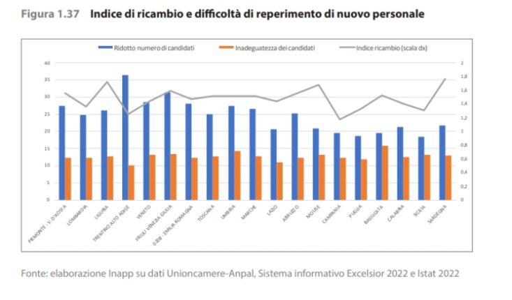 indice ricambio personale 