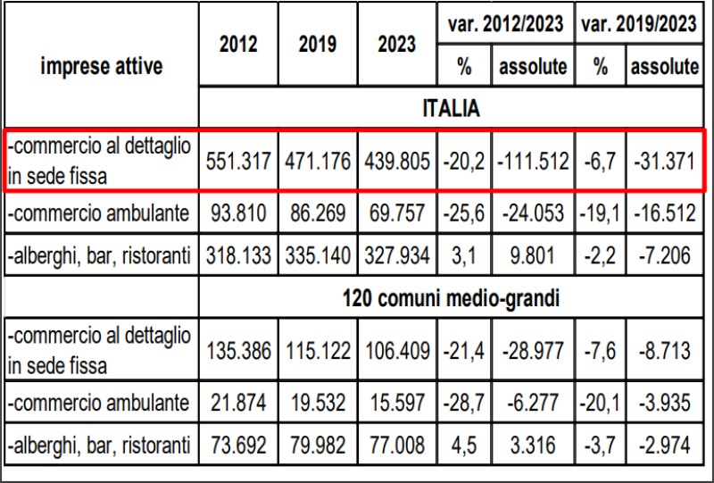 chiudono negozi italia dati